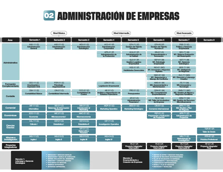 Programa de estudios de la carrera de Administración de Empresas