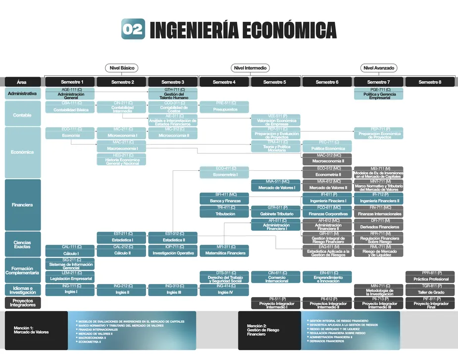 Programa de estudios de la carrera de Ingeniería Economica