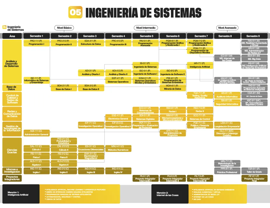 Programa de estudios de la carrera de Ingeniería de Sistemas